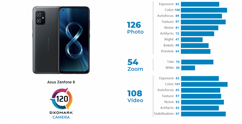 Камеру компактного флагмана Asus Zenfone 8 оценили примерно на уровне Google Pixel 5 и iPhone 12